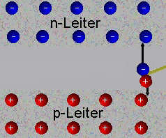 Ein Teilchen erzeugt in der ladungstrgerfreien Zone ein Elektronen-Loch-Paar