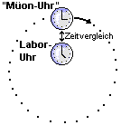 Die Uhr des Mons vergleicht ihre Zeit immer wieder mit der ruhenden Labor-Uhr